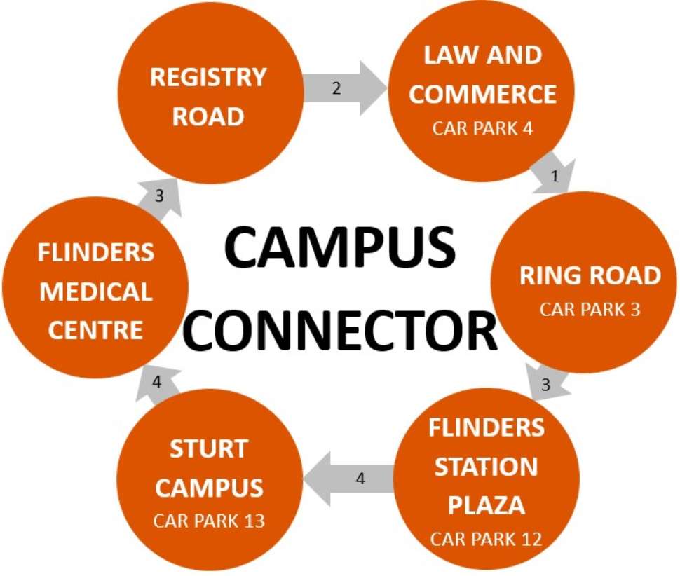 Campus connector route