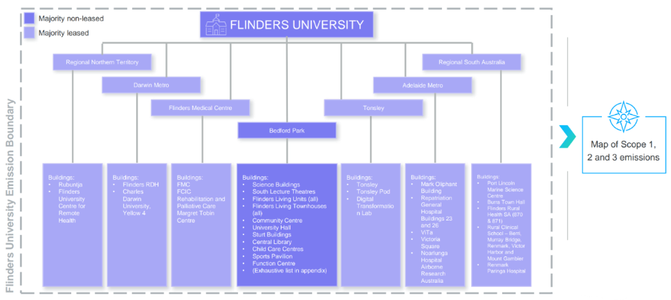 flinders-ghg-emission-physical-boundary-sources.png