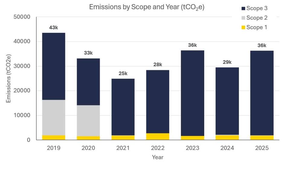 flinders-ghg-emissions-all-years-1.jpg