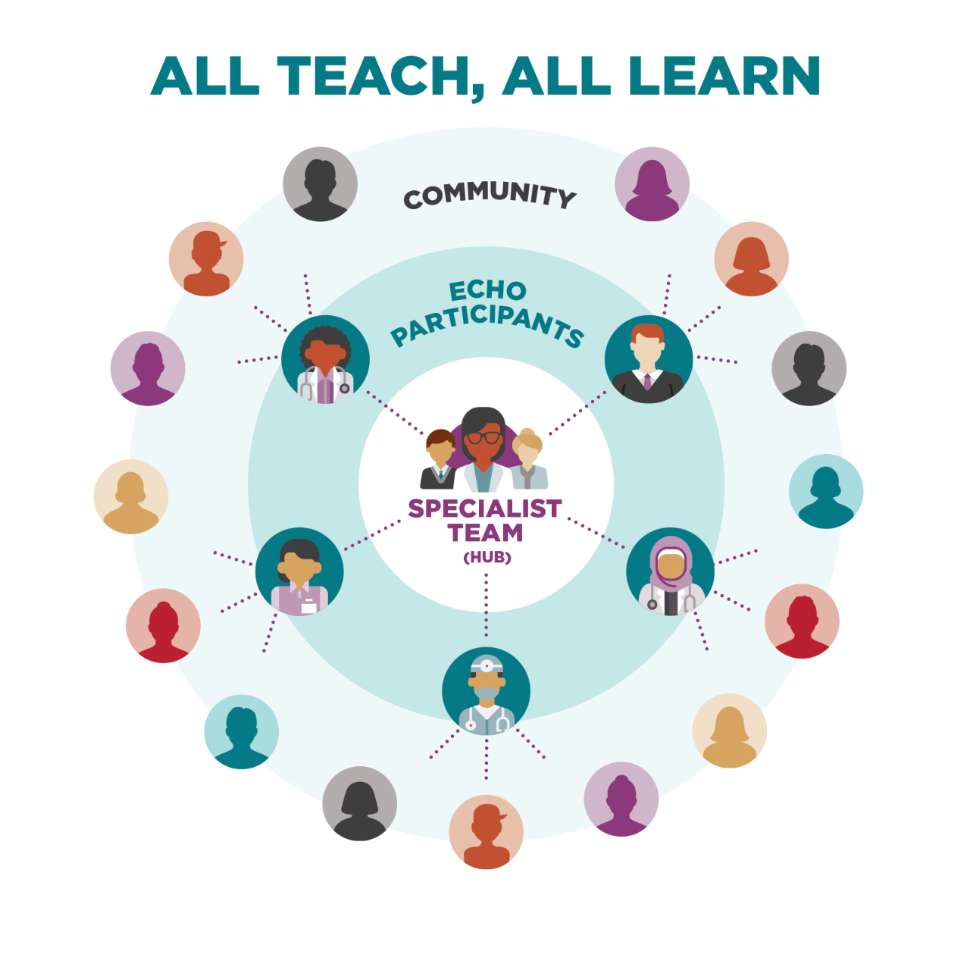 all teach all learn echo project graphics
