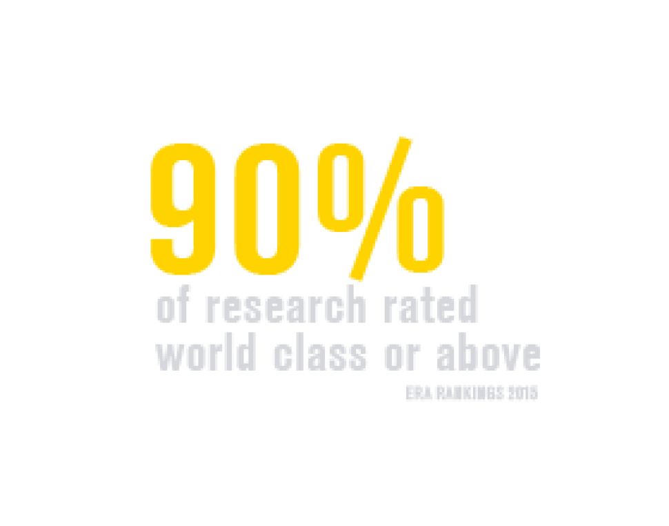 90% of research rated world-class or above