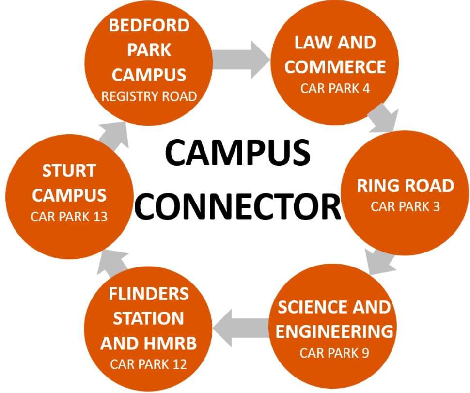 Campus connector route