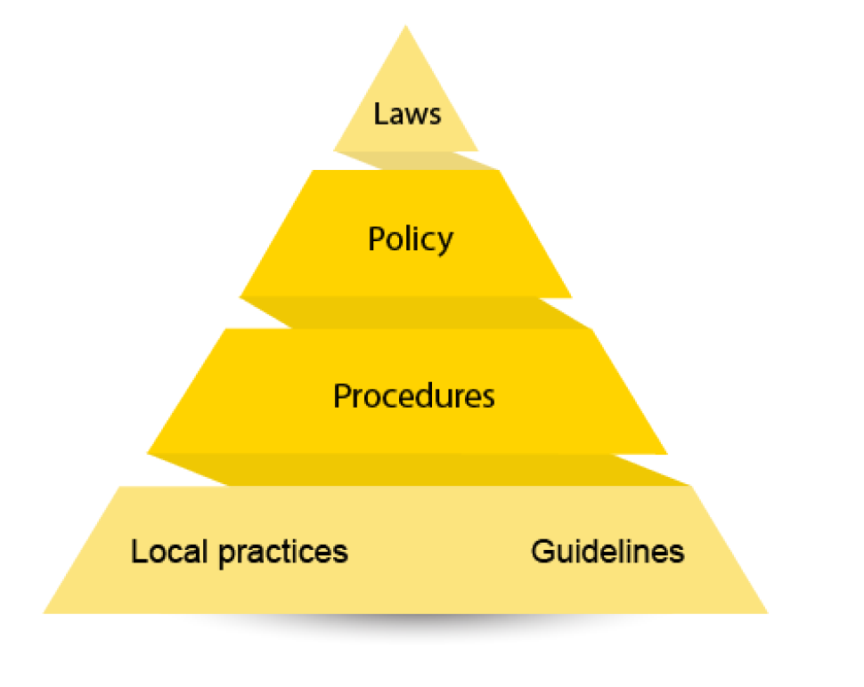 Policy framework development hierarchy