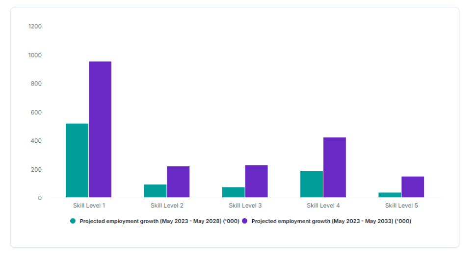 Chart containing projected employment growth by skill level, May 2023 to May 2028, and May 2023 to May 2033