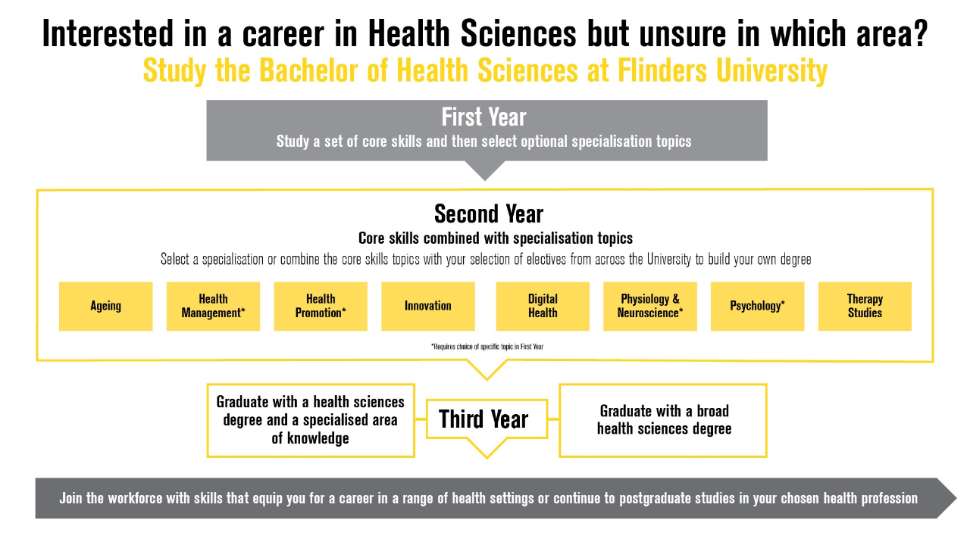 Health Sciences Flinders University Health Sciences Flinders University
