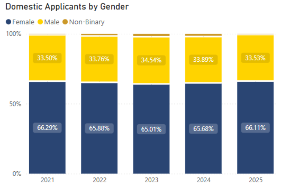Graph displaying domestic applicants by gender with years on the x axis and percentage on the y axis. In 2025 females made up 66.11% of applicants. 