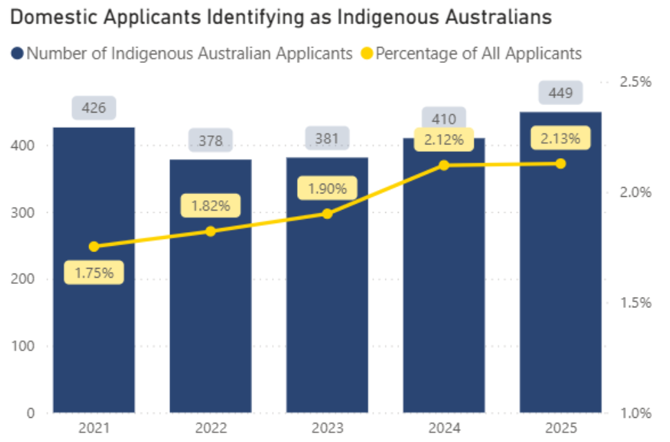 domestic-applicants-indigenous-australian.png