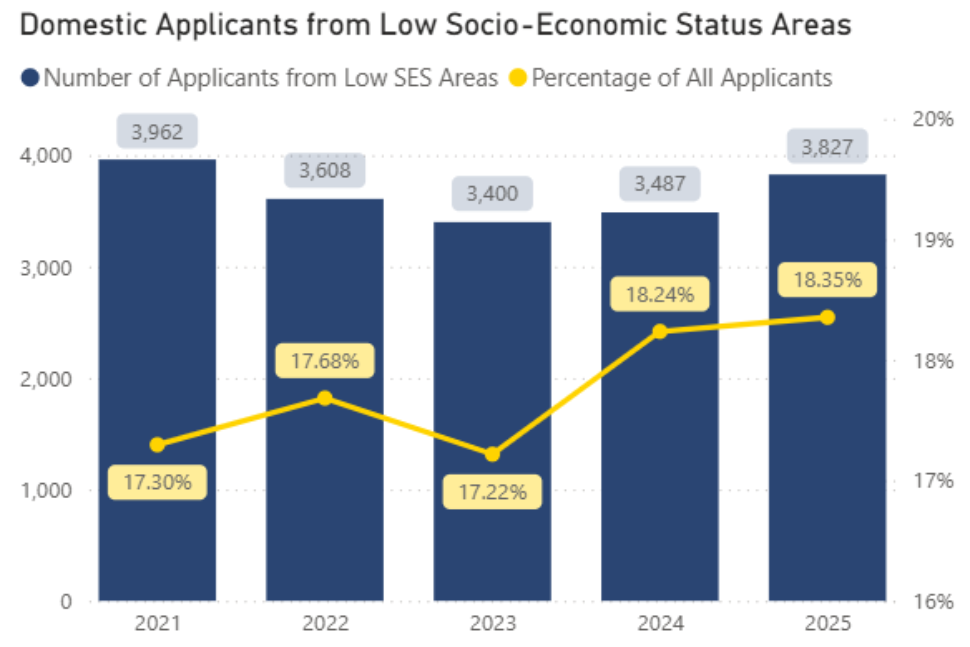 The graph below shows the number and percentage of all applicants from low socioeconomic status areas for the period 2021 – 2025.  The number of domestic applicants from low socio-economic status areas has increased since 2023.