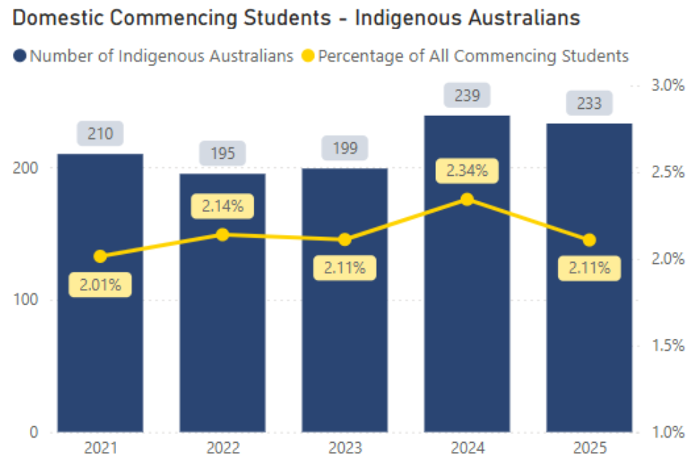 This graph shows the number and percentage of commencing domestic students who identified as Indigenous Australians for the period 2021 – 2025, with years on the x axis and percentage on the y axis. In 2025, 233 domestic commencing students identified as Indigenous Australians, making up 2.1% of all commencing students. 
