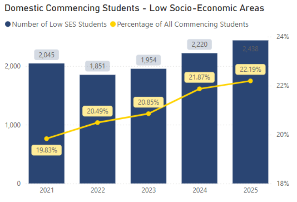 The chart shows the number and percentage of domestic commencing students from low socio-economic areas for the period 2021 – 2025, with years on the x axis and percentage on the y axis. In 2025, 22.2% of domestic commencing students came from low socio-economic areas. 