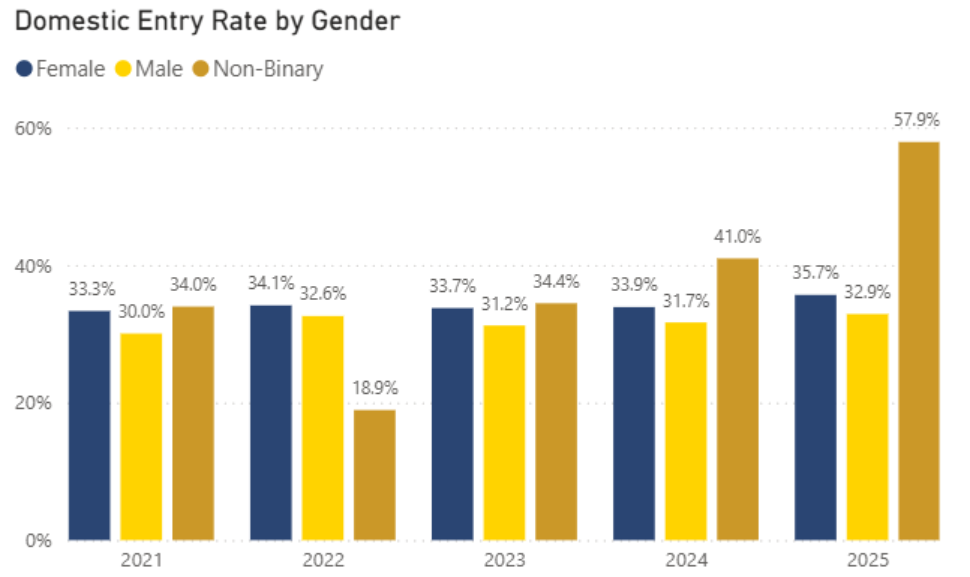 Graph displaying domestic entry rate by gender with years on the x axis and percentage on the y axis. In 2025 females had a 35.7% entry rate. 