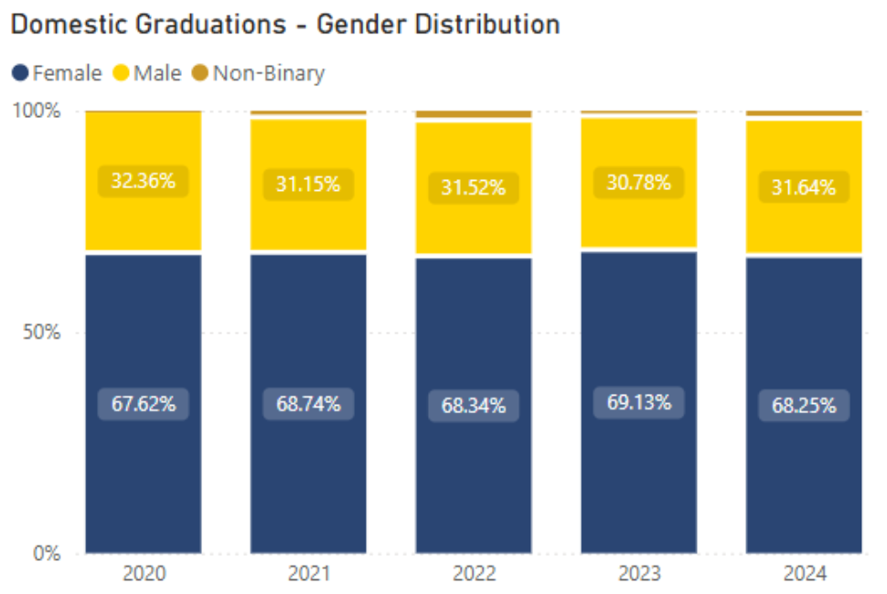 Graph displaying domestic graduations by gender with years on the x axis and percentage on the y axis. In 2025 females made up 68.25% of domestic graduations. 