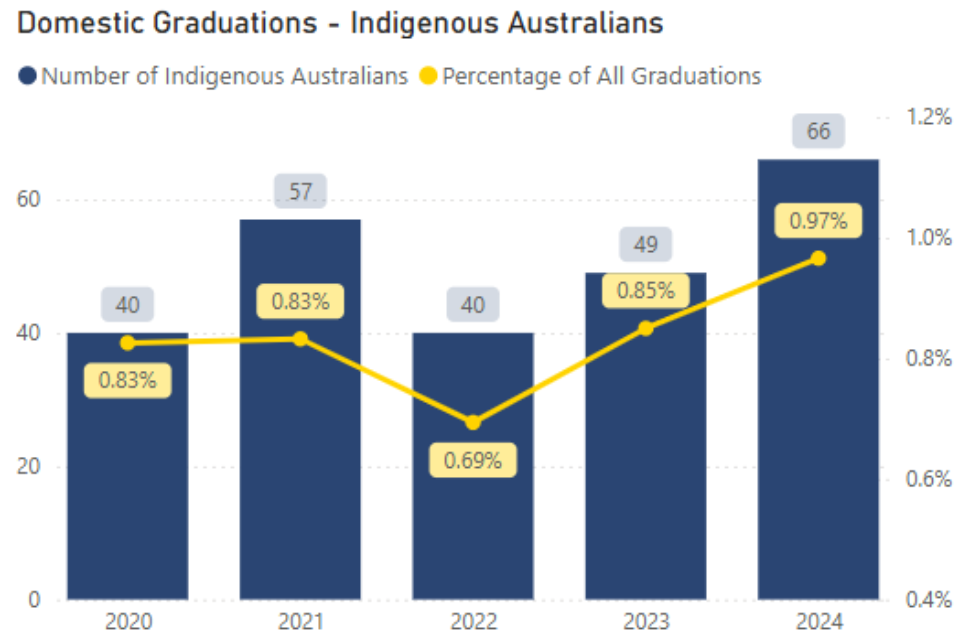  The graph shows the number and percentage of all domestic graduates who identified as Indigenous Australians for the period 2010 – 2024. With 1% of domestic graduates identifying as Indigenous Australians in 2024. 