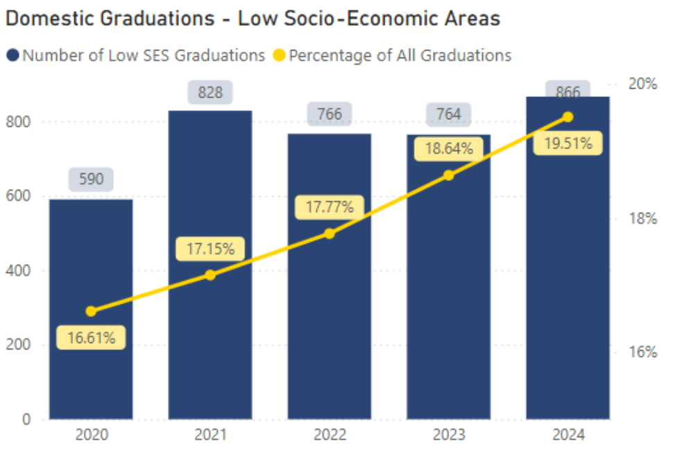The graph shows the number and percentage of graduates from low socio-economic areas for the period 2010 – 2024, with years on the x axis and percentage on the y axis. In. It shows a gradual increase over the last four years, with 19.5% of domestic graduates coming from low socio-economic areas in 2024. 